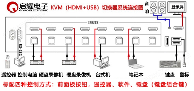 24进1出HDMI+USB KVM切换器系统连接图
